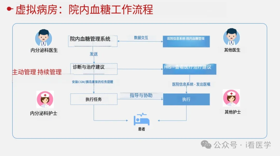 “虚拟病房”院内血糖管理流程(图源:演讲者PPT)