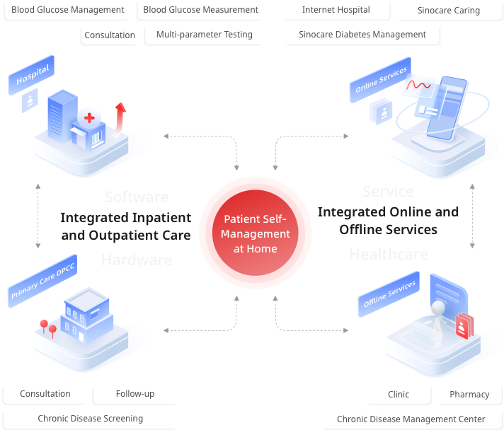 Diabetes Digital Management