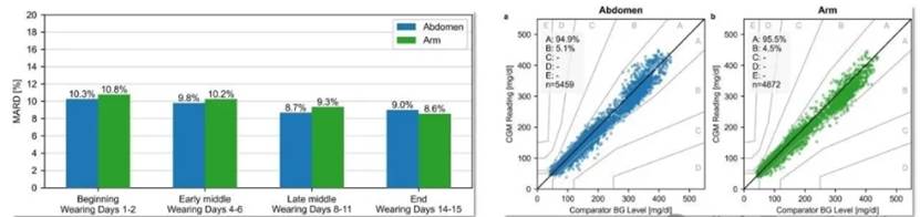 Figure. [Left: MARD values of Sinocare iCan i3 CGM during 4 hospital visits (Early-Mid-Early-Mid-Late); Right: Consensus Error Grid Analysis of Sinocare iCan i3 CGM vs. reference blood glucose (Abdomen, Upper Arm)]