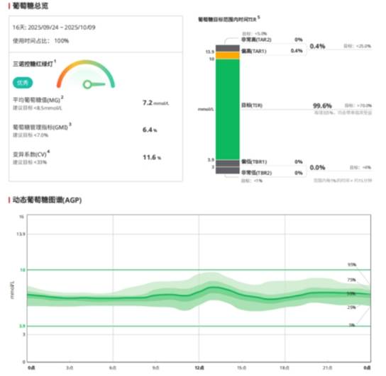 Figure. Sinocare iCan CGM Ambulatory Glucose Profile (AGP)