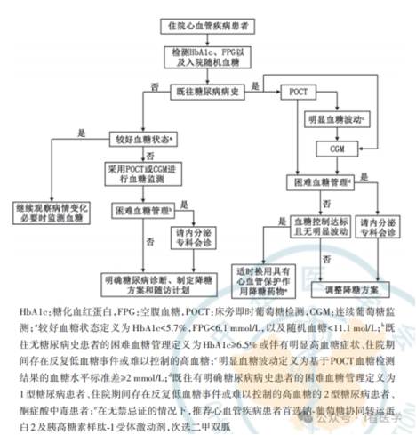 Figure. Flowchart of Blood Glucose Fluctuation Management for Cardiac Hospitalized Patients