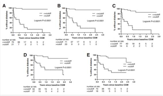 Figure. Evaluation of Diabetes Development through Various CGM Indicators