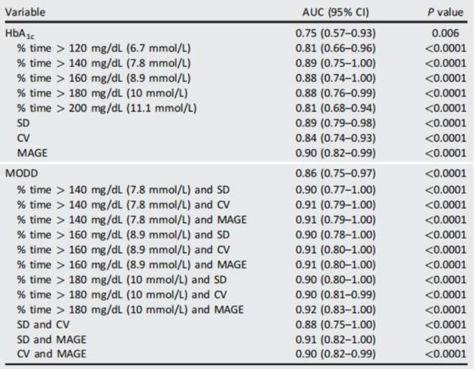 Table 1. ROC Analysis for Predicting T1DM