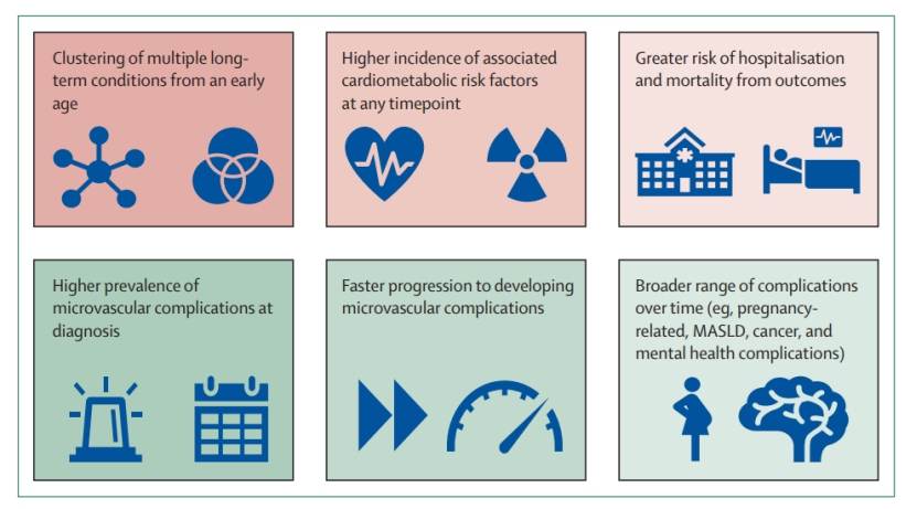 Figure:Characteristics of Complications in Early-Onset T2DM