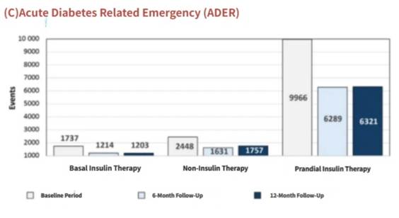 Figure. Changes in all-cause hospitalization (ACH) [Figure 3 (A)], acute diabetes-related hospitalization (ADH) [Figure 3 (B)], and acute diabetes-related emergency room visits (ADER) [Figure 3 (C)] at 6-month and 12-month follow-up periods after using CGM