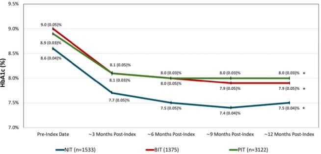 Figure. Improved glucose control associated with continuous glucose monitoring use at 3, 6 and 12 months.