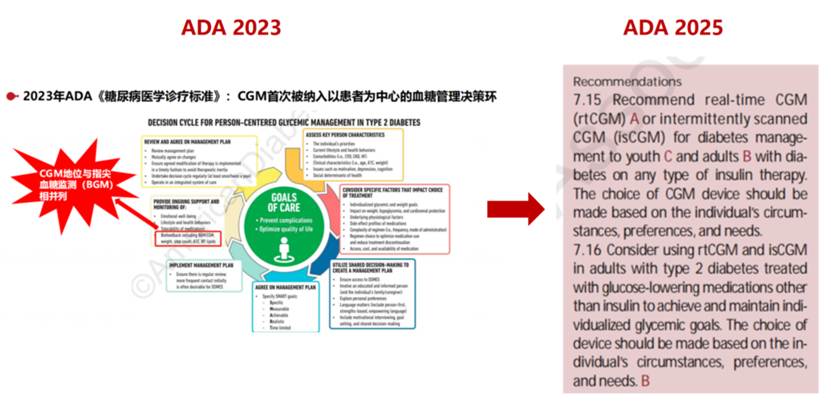图1 CGM在ADA《糖尿病诊疗标准》的推荐升级