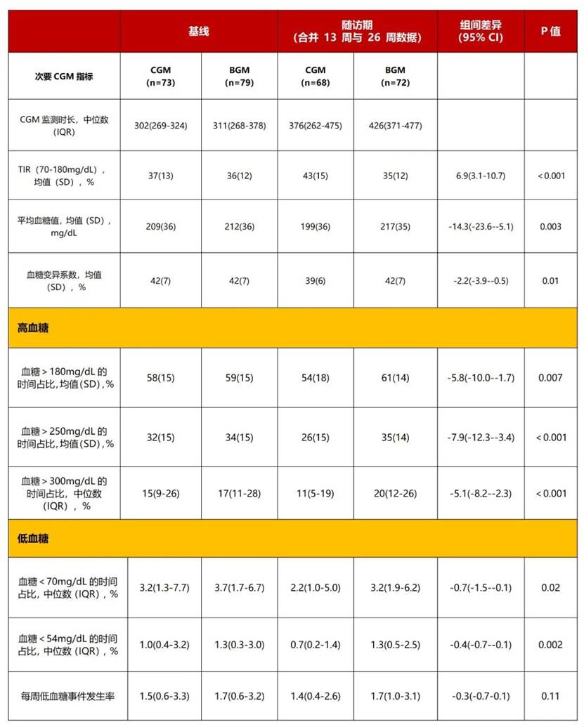 图2. 与BGM相比，CGM 使用期间1型糖尿病成人患者的 HbA1c显著降低，并全面提升多项动态血糖指标，而安全性良好[13]