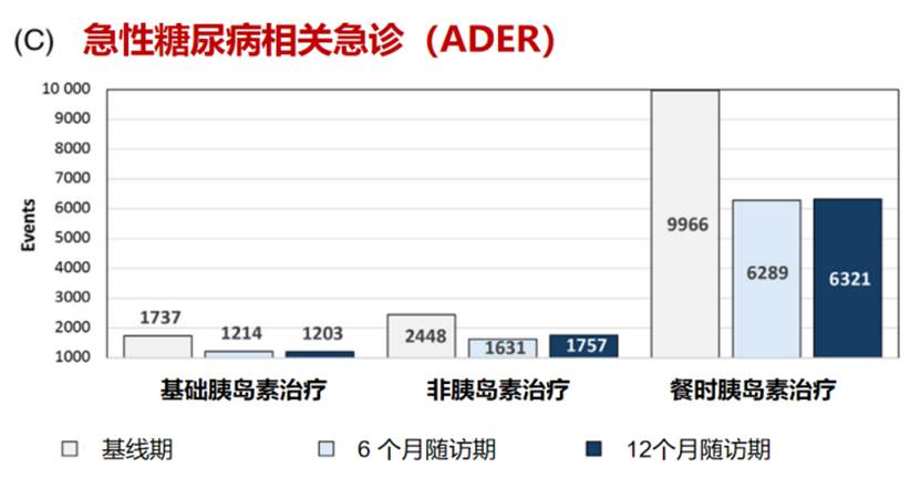 图3. 使用CGM后 6个月和12个月随访期全因住院(ACH)图3(A)、急性糖尿病相关住院(ADH)图3(B)、急性糖尿病相关急诊(ADER)图3(C)的变化