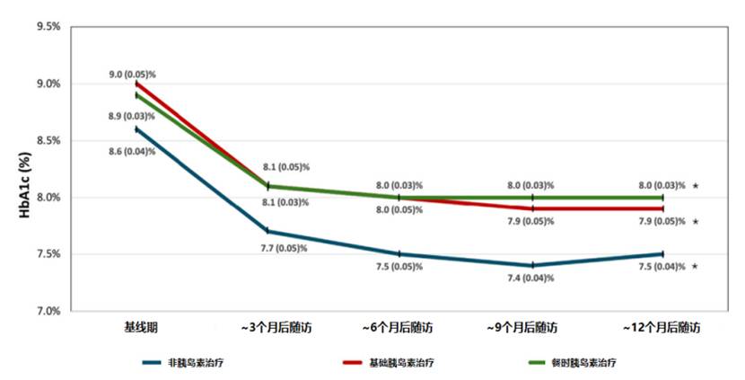 图4. 在使用CGM后 3、6 和 12 个月时,HbA1c均得到改善