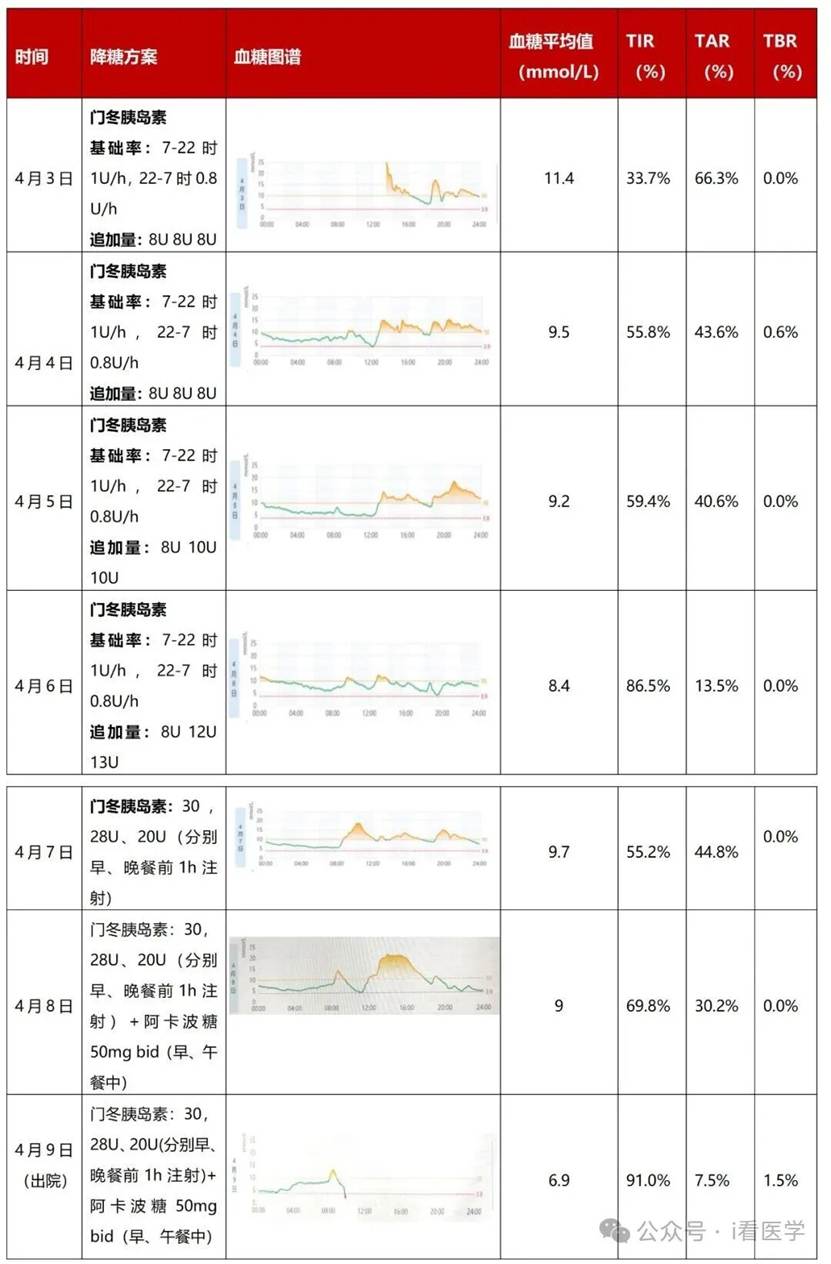注:TIR:血糖控制在目标范围内的时间(3.9~10.0 mmol/L);TAR:血糖高于目标范围内的时间(>10.0 mmol/L);TBR:血糖低于目标范围内的时间(<3.9 mmol/L)