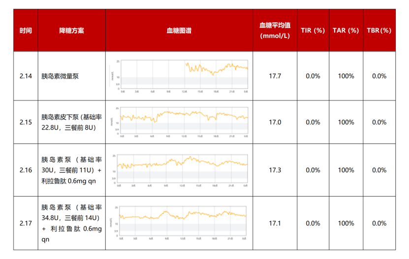 注:TIR:血糖控制在目标范围内的时间(3.9~10.0 mmol/L);TAR:血糖高于目标范围内的时间(>10.0 mmol/L);TBR:血糖低于目标范围内的时间(<3.9 mmol/L)