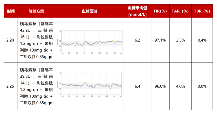 注:TIR:血糖控制在目标范围内的时间(3.9~10.0 mmol/L);TAR:血糖高于目标范围内的时间(>10.0 mmol/L);TBR:血糖低于目标范围内的时间(<3.9 mmol/L)