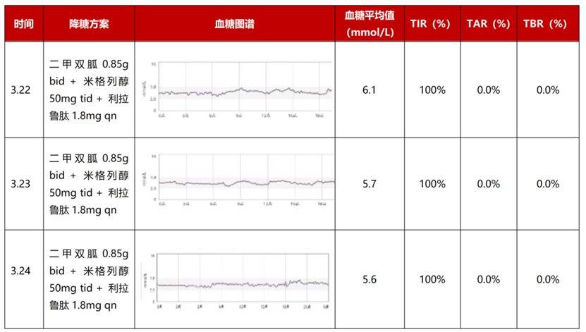 注:TIR:血糖控制在目标范围内的时间(3.9~10.0 mmol/L);TAR:血糖高于目标范围内的时间(>10.0 mmol/L);TBR:血糖低于目标范围内的时间(<3.9 mmol/L)