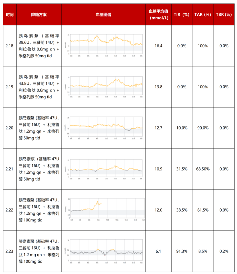 注:TIR:血糖控制在目标范围内的时间(3.9~10.0 mmol/L);TAR:血糖高于目标范围内的时间(>10.0 mmol/L);TBR:血糖低于目标范围内的时间(<3.9 mmol/L)