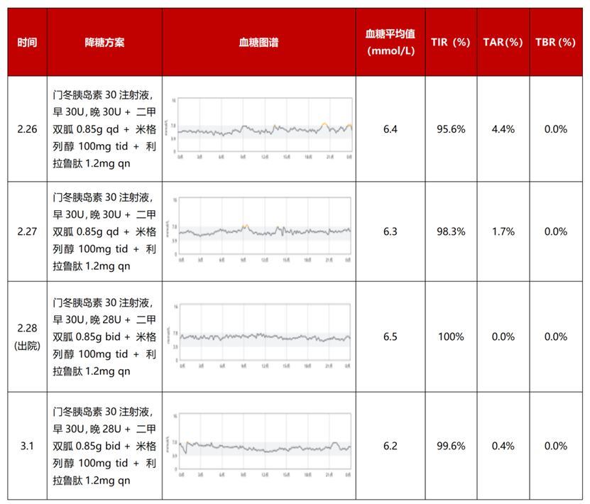 注:TIR:血糖控制在目标范围内的时间(3.9~10.0 mmol/L);TAR:血糖高于目标范围内的时间(>10.0 mmol/L);TBR:血糖低于目标范围内的时间(<3.9 mmol/L)