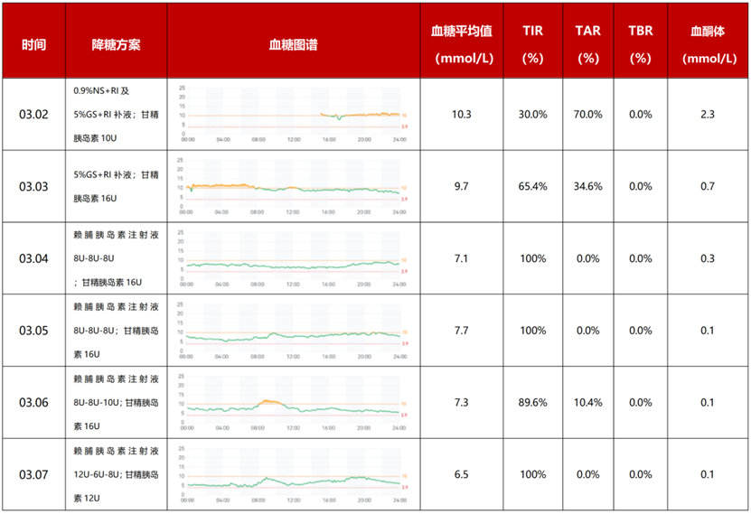 注:TIR:血糖控制在目标范围内的时间(3.9~10.0 mmol/L);TAR:血糖高于目标范围内的时间(>10.0 mmol/L);TBR:血糖低于目标范围内的时间(<3.9 mmol/L)
