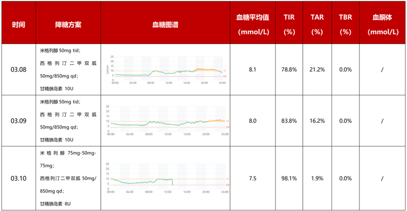 注:TIR:血糖控制在目标范围内的时间(3.9~10.0 mmol/L);TAR:血糖高于目标范围内的时间(>10.0 mmol/L);TBR:血糖低于目标范围内的时间(<3.9 mmol/L)