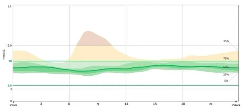 Figure 2. AGP Chart