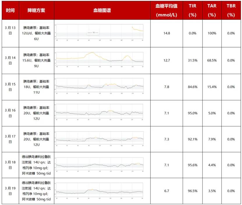 注:TIR:血糖控制在目标范围内的时间(3.9~10.0 mmol/L);TAR:血糖高于目标范围内的时间(>10.0 mmol/L);TBR:血糖低于目标范围内的时间(<3.9 mmol/L)